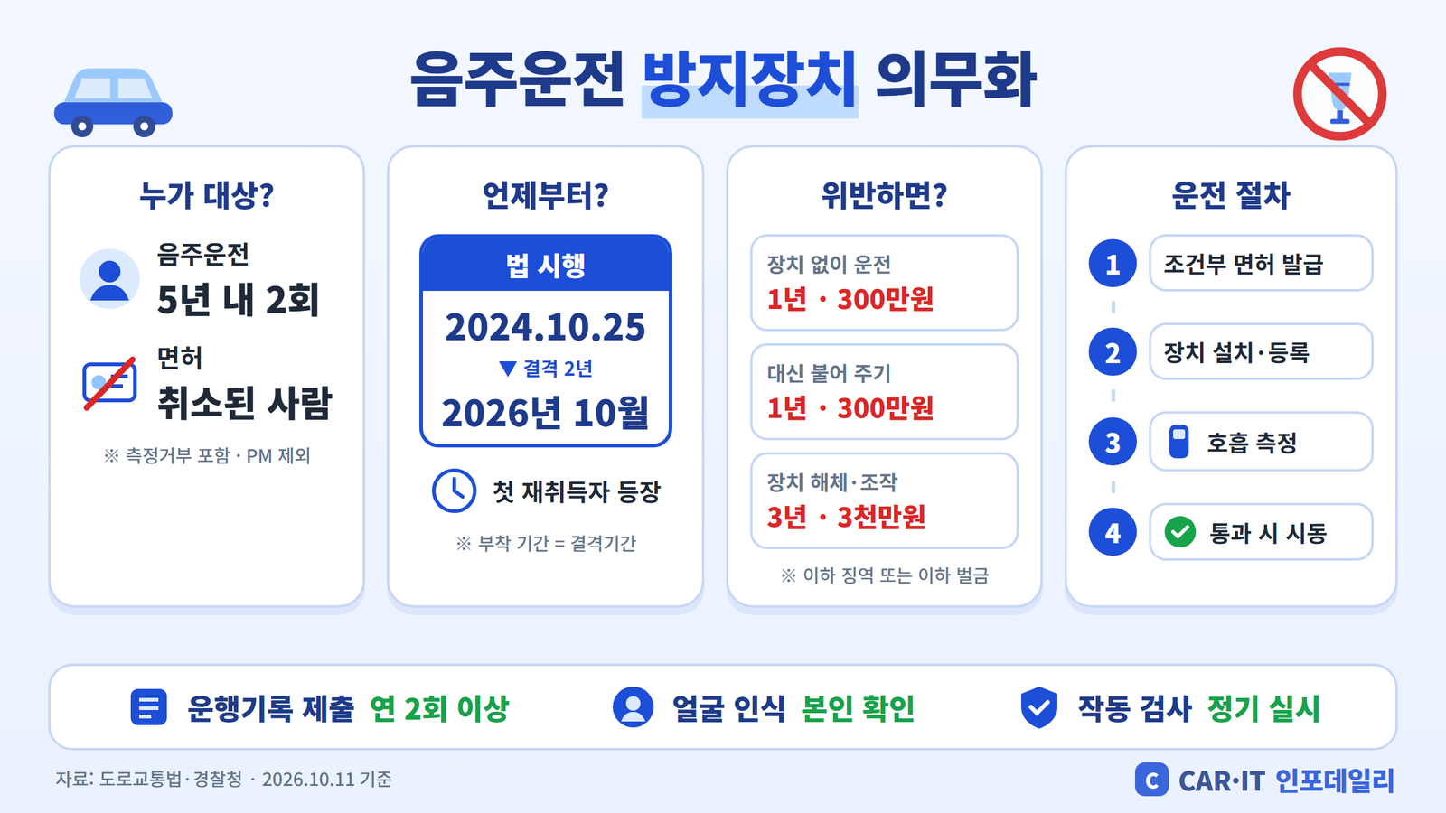 음주운전 방지장치 의무화 대상, 적용 시기, 위반 처벌, 운전 절차 인포그래픽
