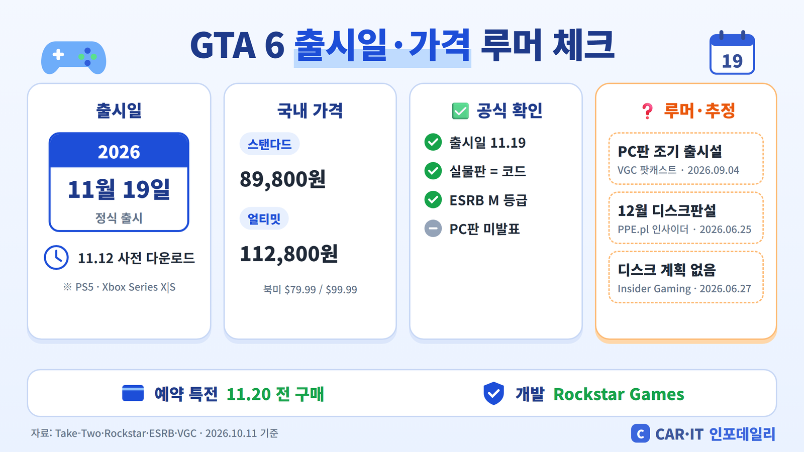 GTA 6 출시일 11월 19일, 국내 가격 89,800원·112,800원, 공식 확인과 루머 구분 인포그래픽