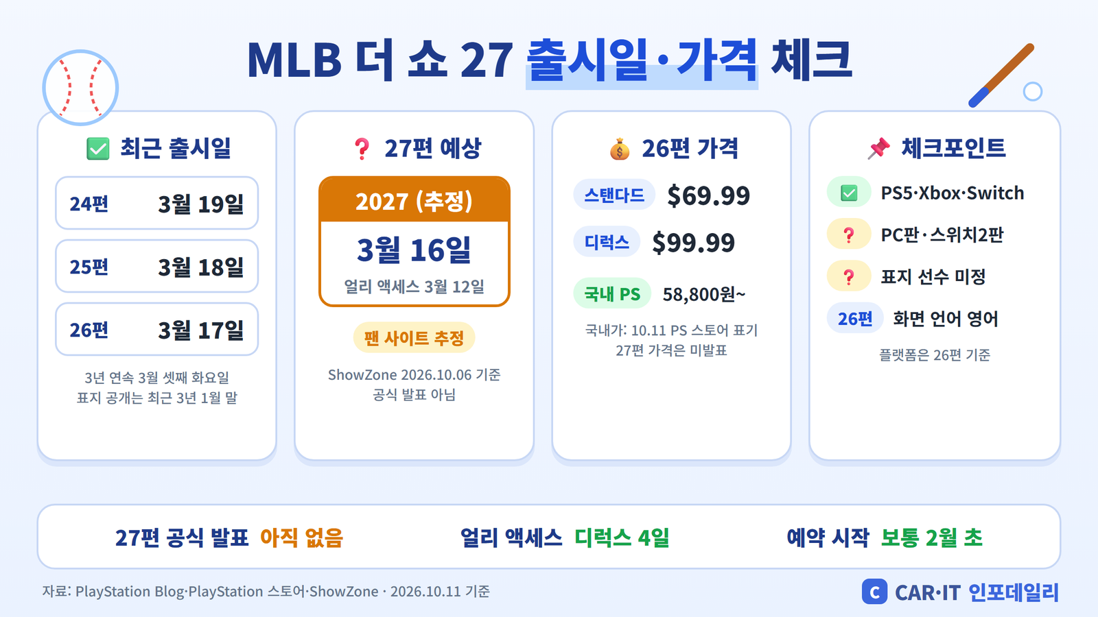 MLB 더 쇼 24~26편 출시일, 27편 2027년 3월 16일 추정, 26편 가격 69.99달러·국내 58,800원 인포그래픽