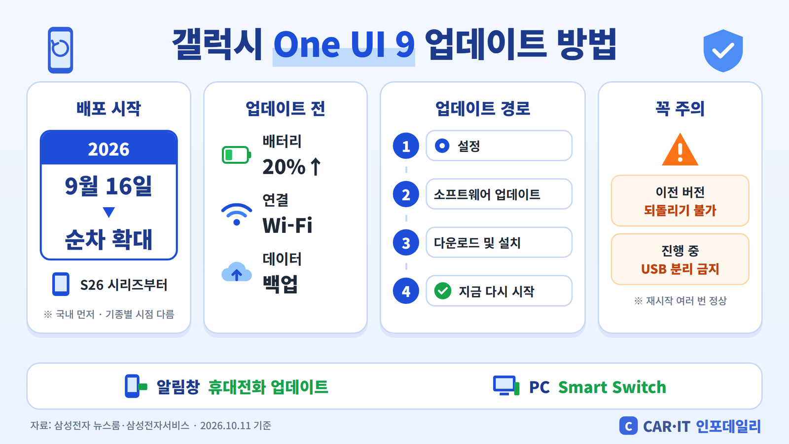 One UI 9 업데이트 방법 인포그래픽 - 배포 시작일, 업데이트 전 체크, 업데이트 경로, 주의사항