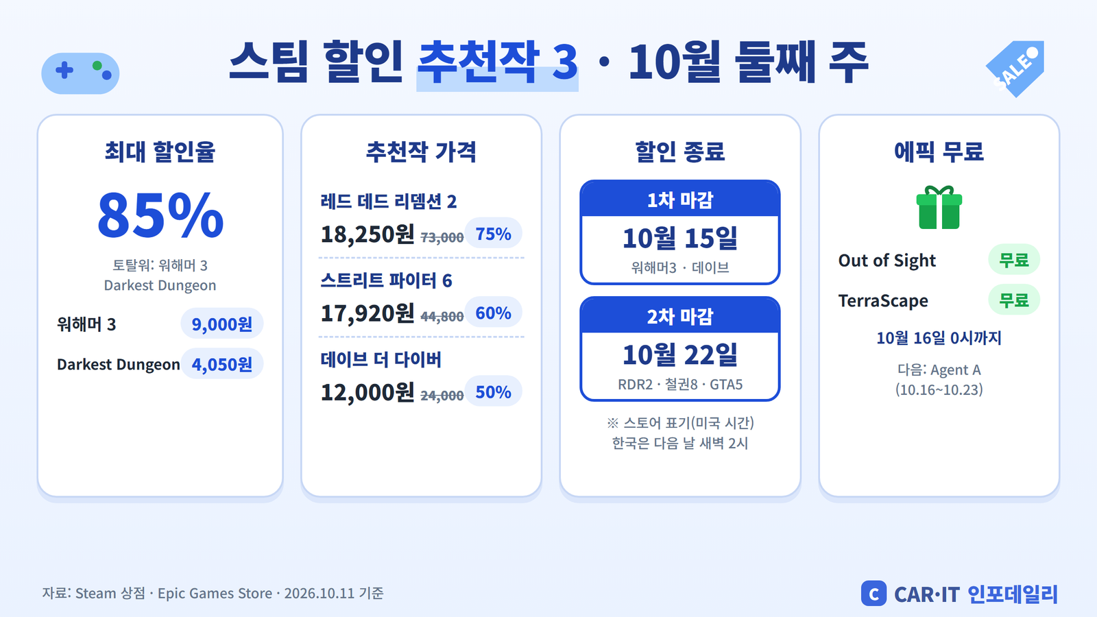 스팀 할인 추천작 가격과 종료일, 에픽게임즈 무료 게임 요약 인포그래픽