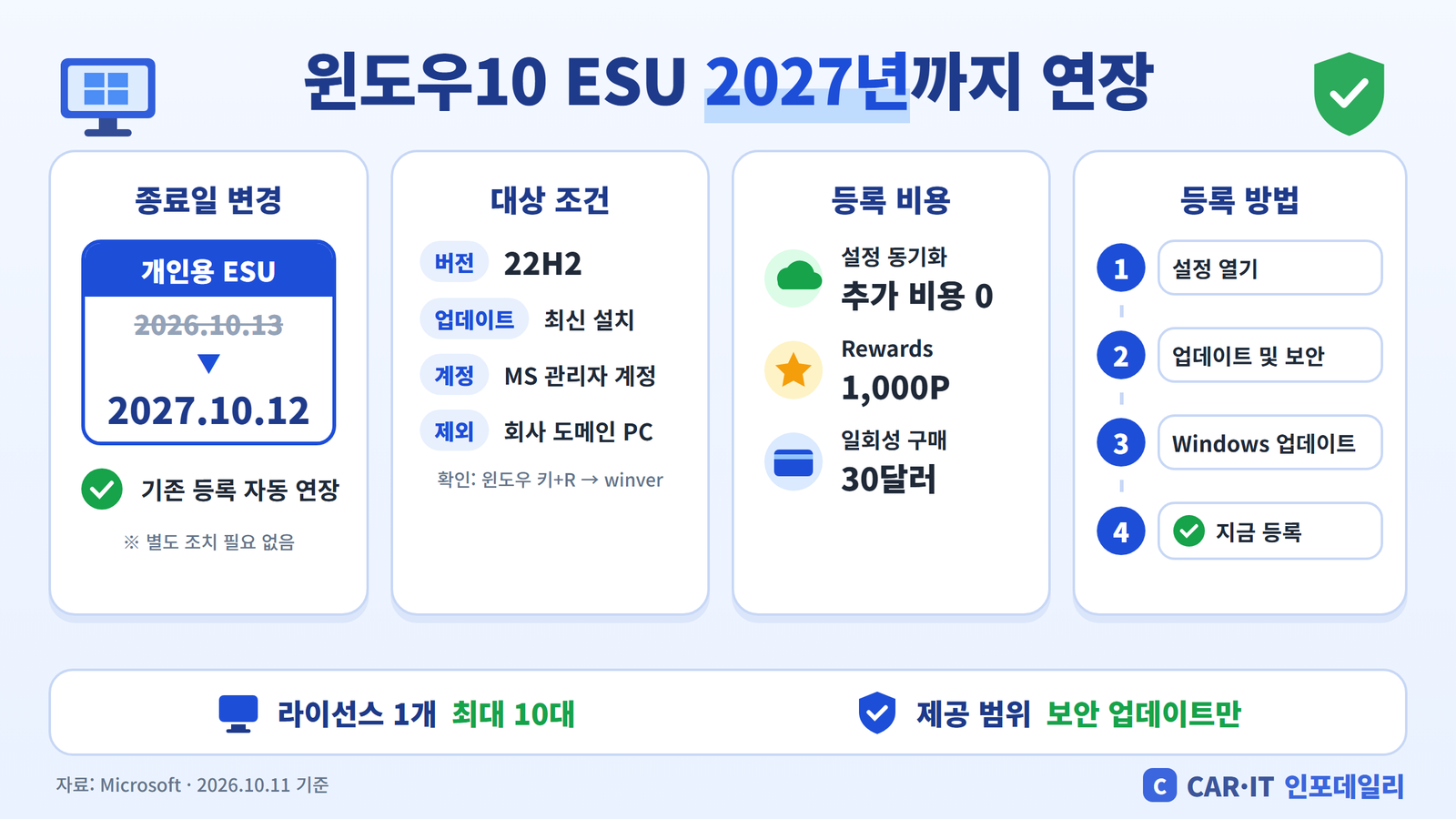 윈도우10 ESU 연장 2027년 10월 12일까지, 대상 조건과 등록 방법 요약 인포그래픽